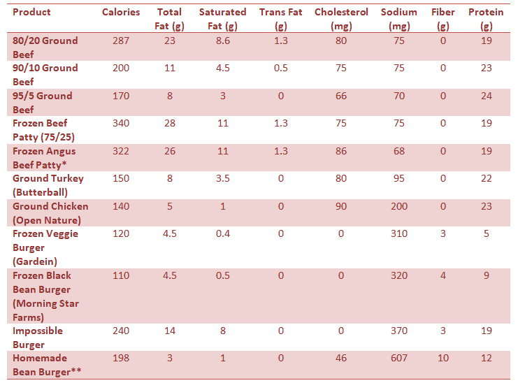 Table comparing the nutritional content of 11 different popular burgers.